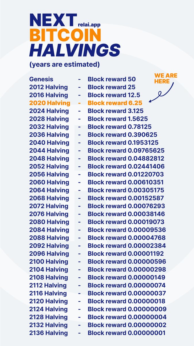 Bitcoin Halvings Schedule